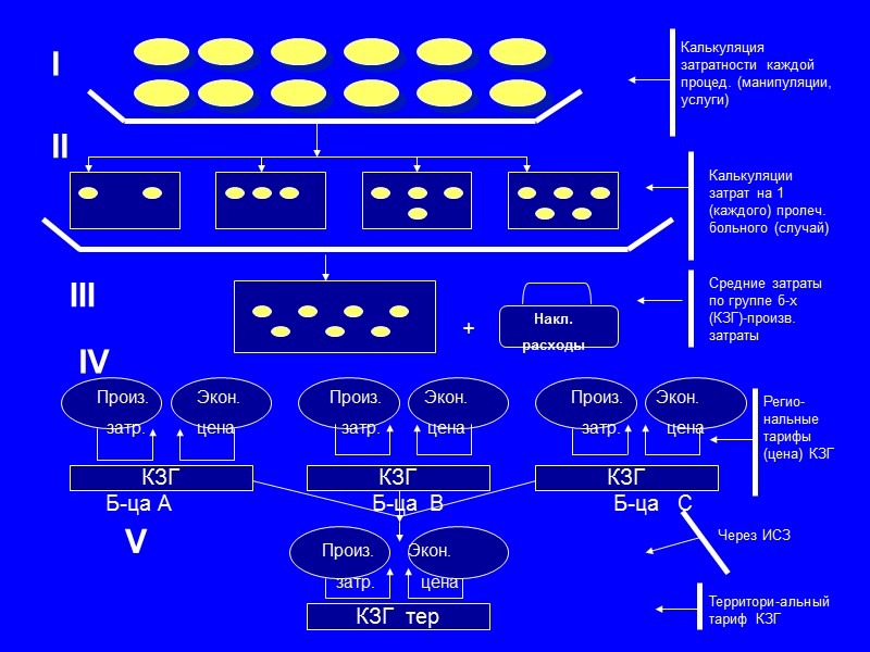 I II III + Накл. расходы КЗГ КЗГ КЗГ КЗГ  тер IV 